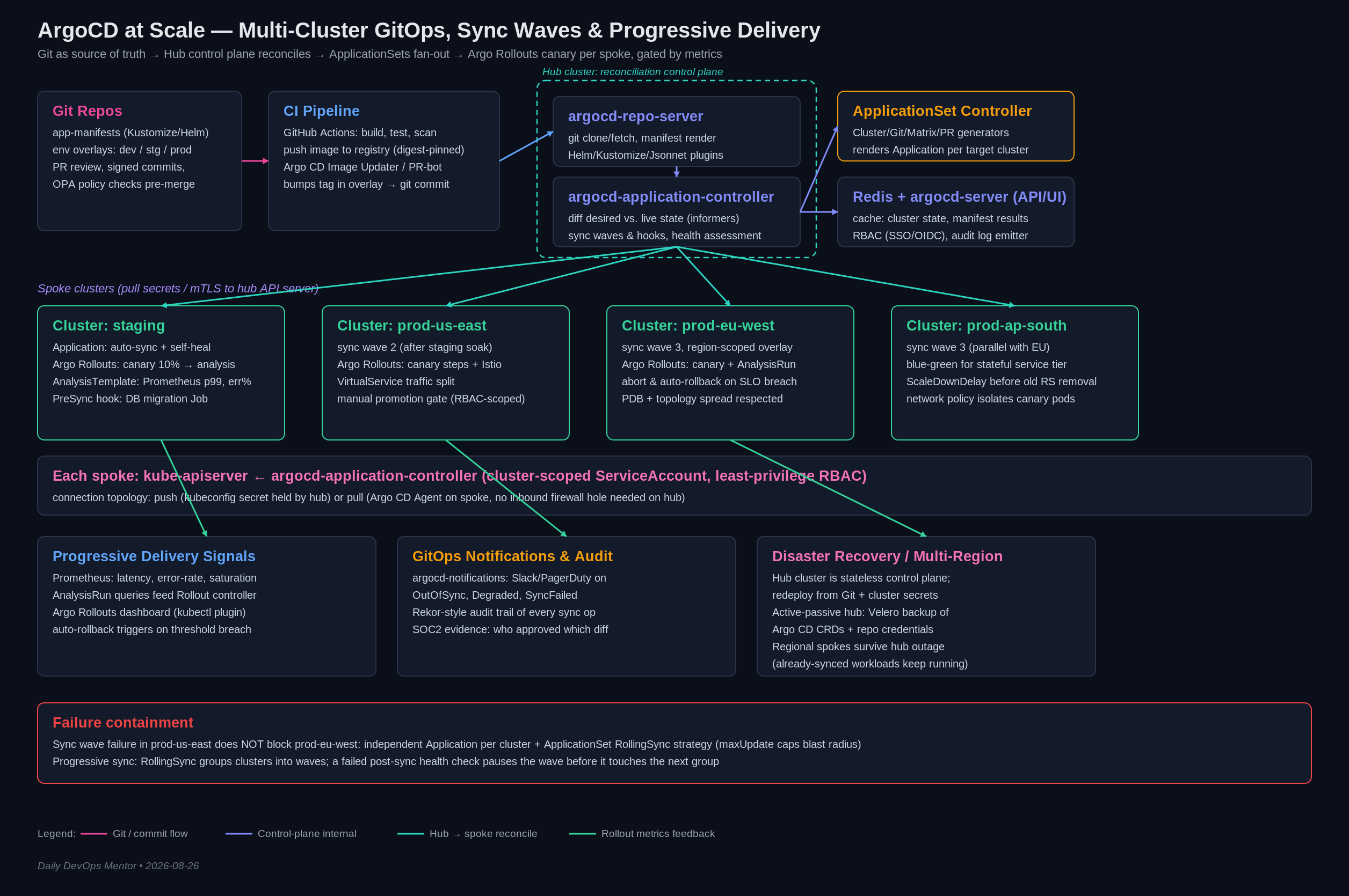 ArgoCD at Scale — Multi-Cluster GitOps, Sync Waves & Progressive Delivery
