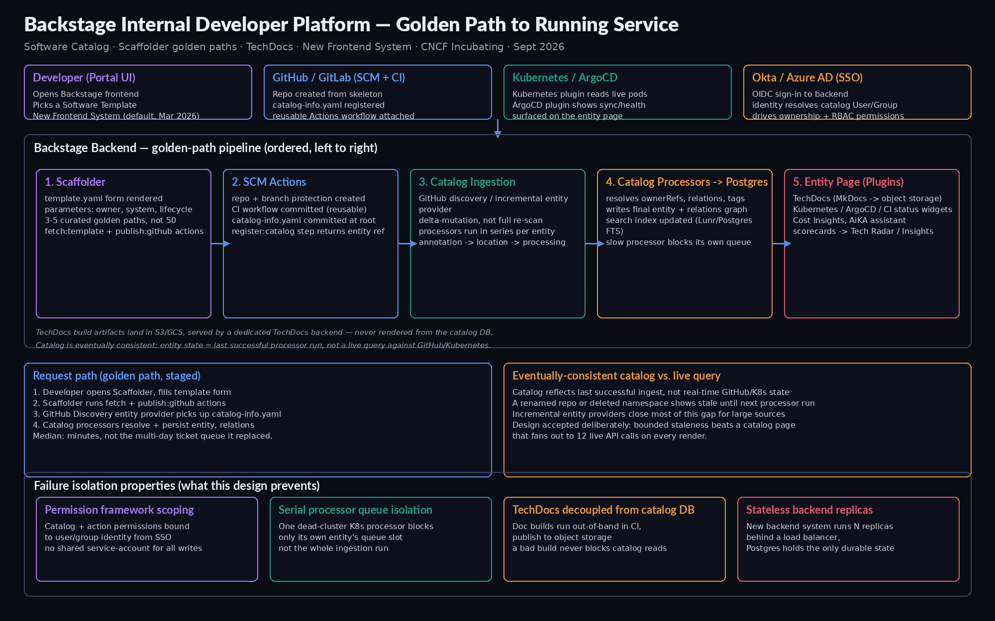 Backstage Internal Developer Platform — Production Architecture