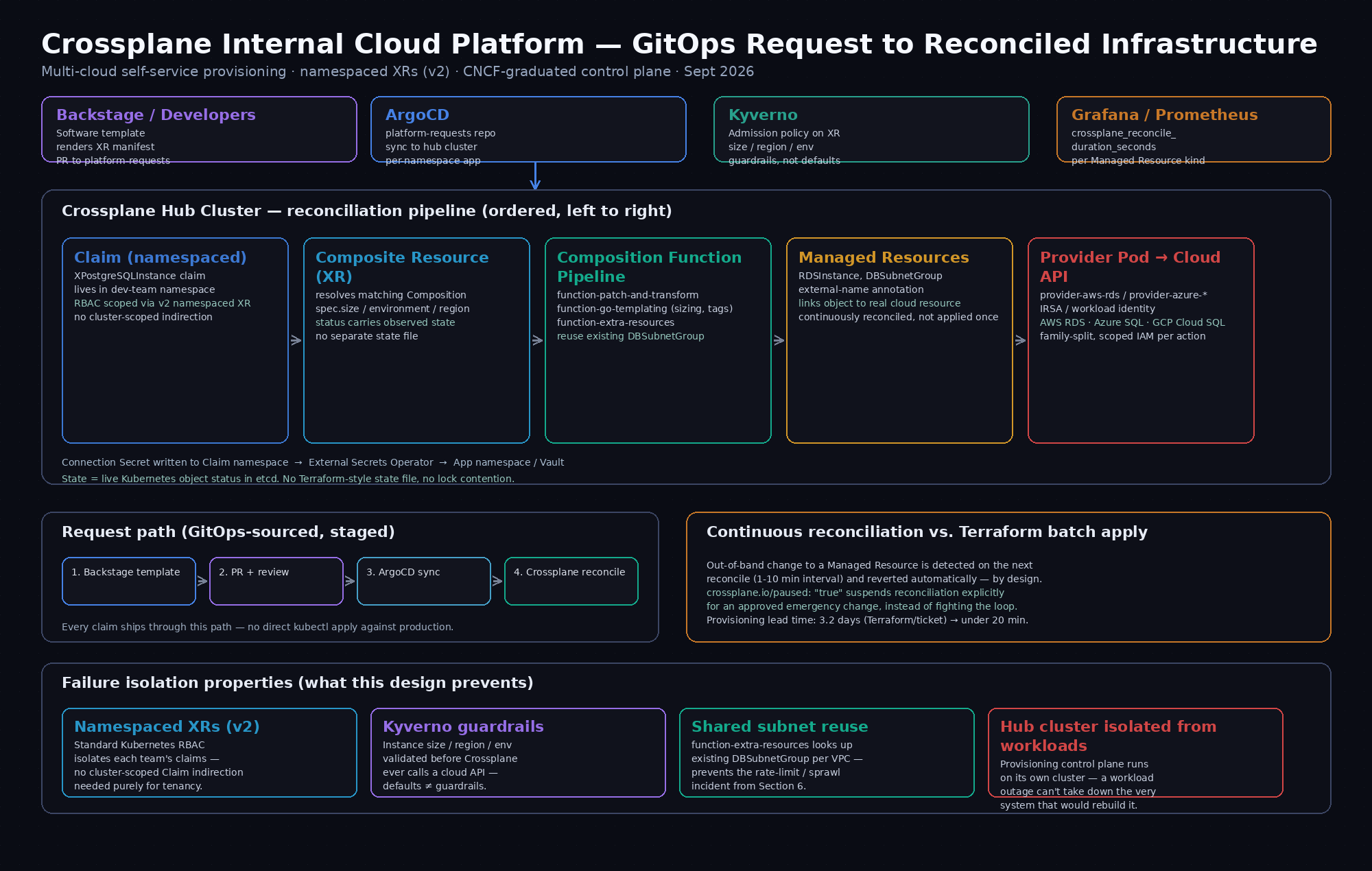 Crossplane Internal Cloud Platform — Production Architecture