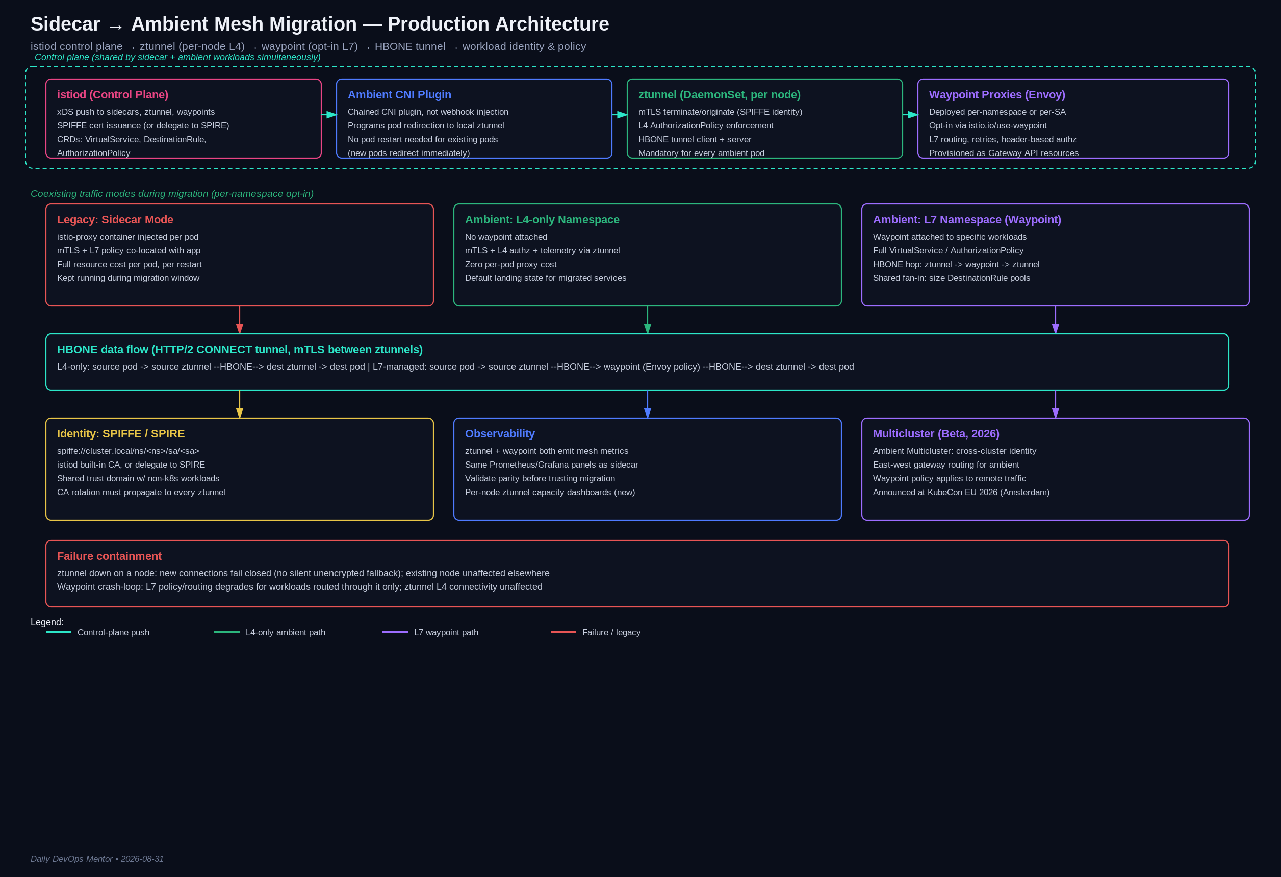 Sidecar to Ambient Mesh Migration Architecture