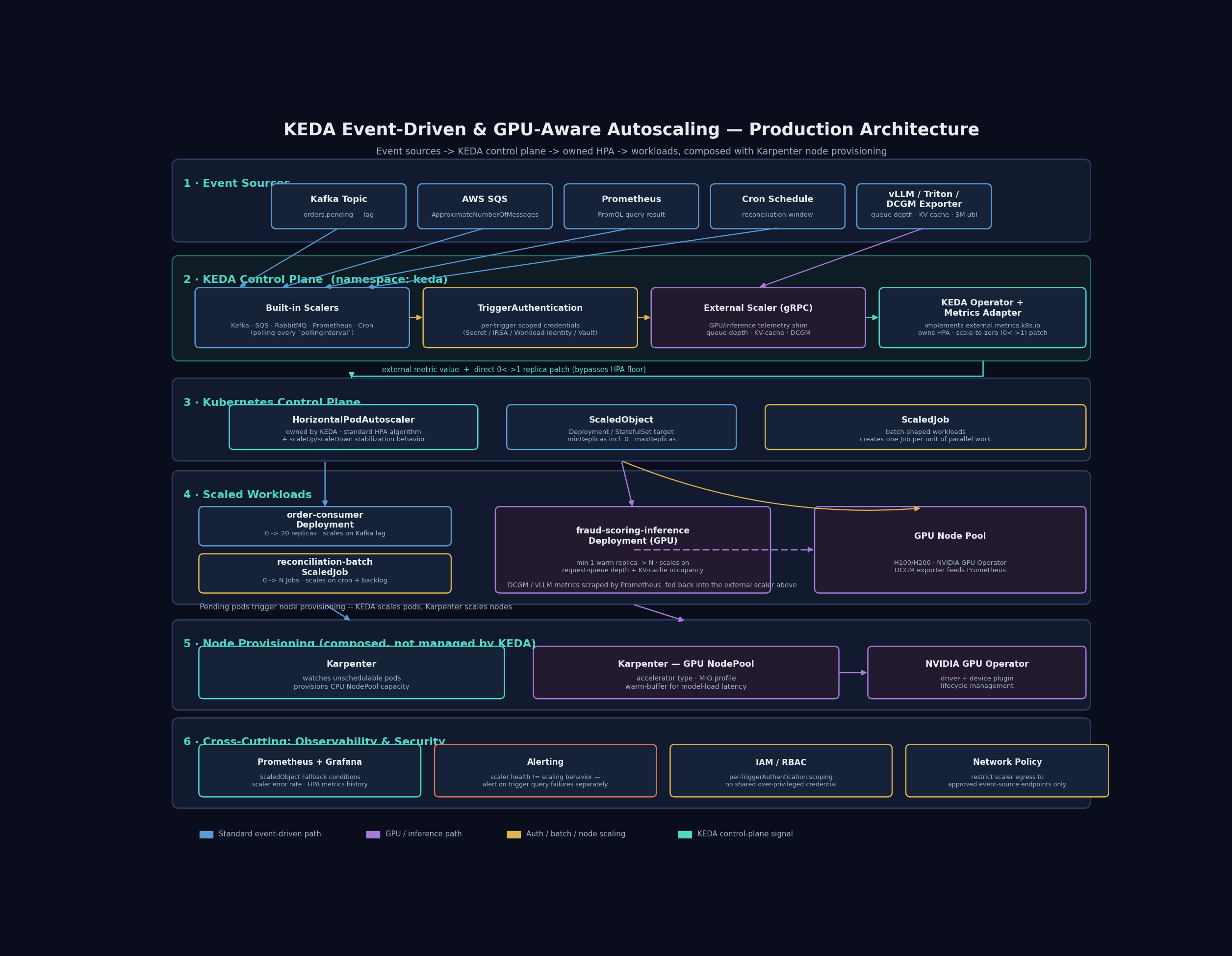 KEDA Event-Driven and GPU-Aware Autoscaling Architecture — Scalers, Metrics Adapter, HPA, and Inference Scaling