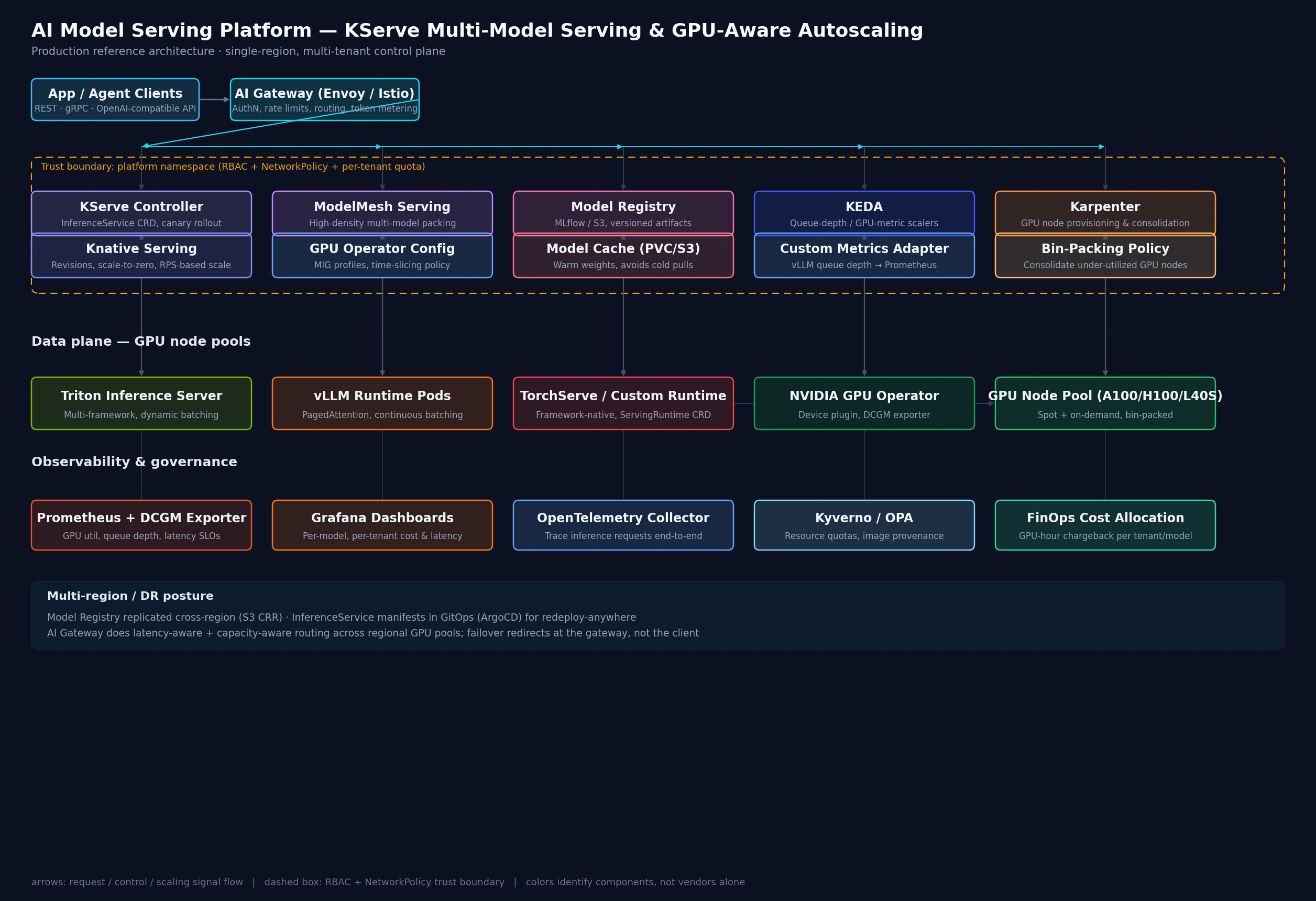 AI Model Serving Platform — KServe Multi-Model Serving & GPU-Aware Autoscaling