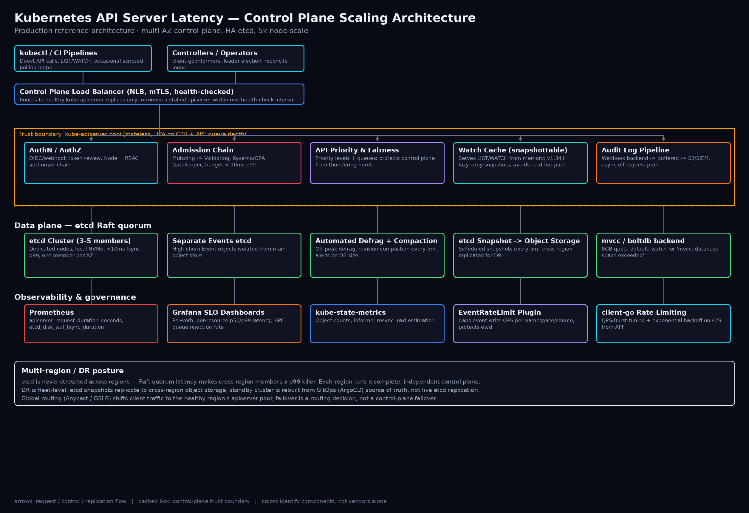 Kubernetes API Server Latency — Control Plane Scaling Architecture