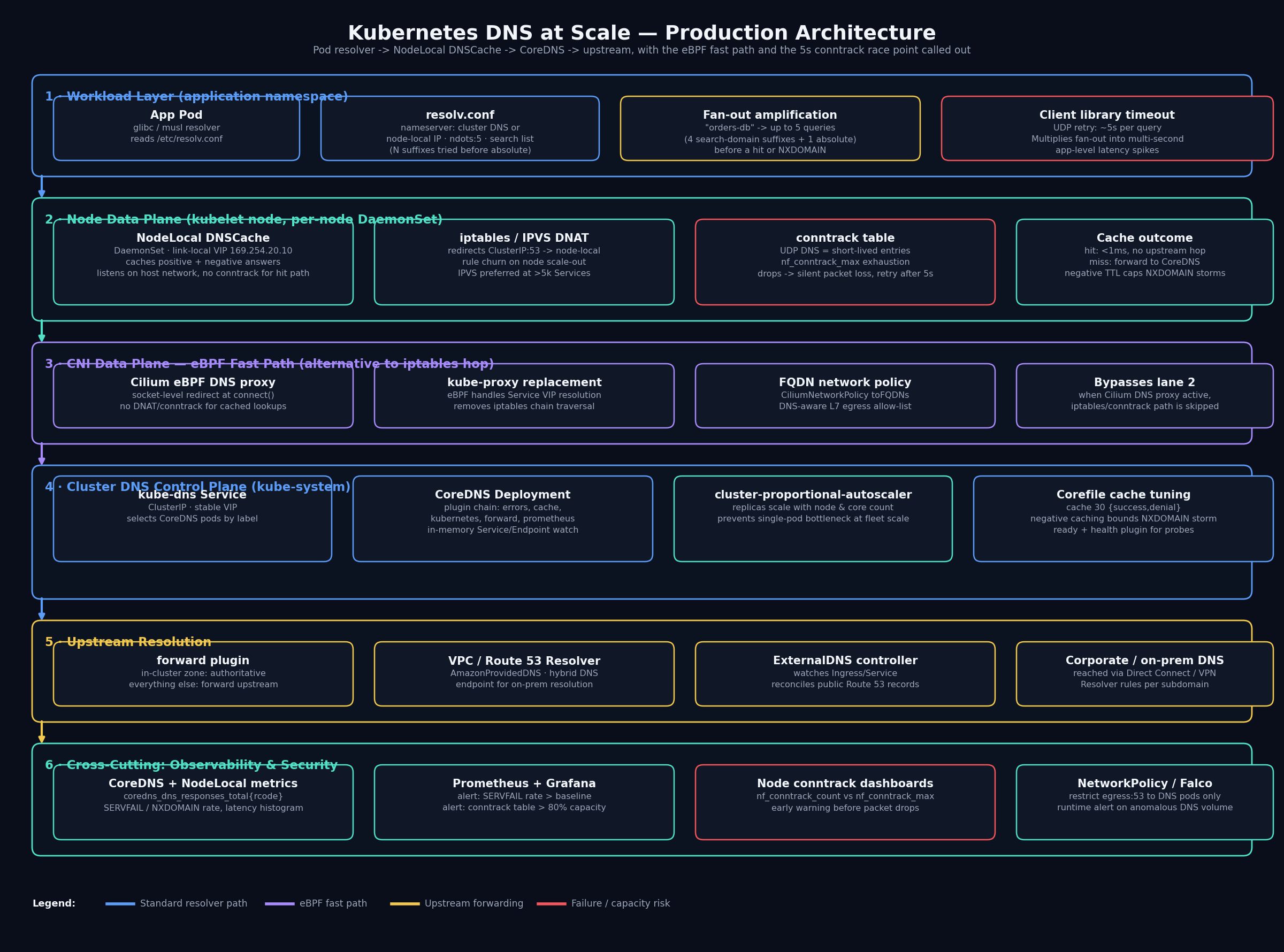 Kubernetes DNS at Scale — Production Architecture