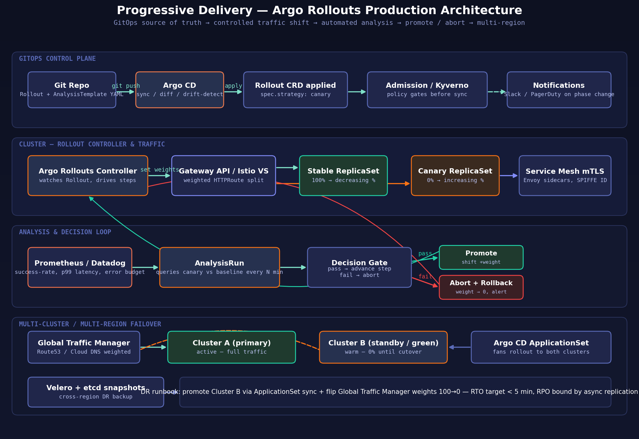 Progressive Delivery — Argo Rollouts Production Architecture