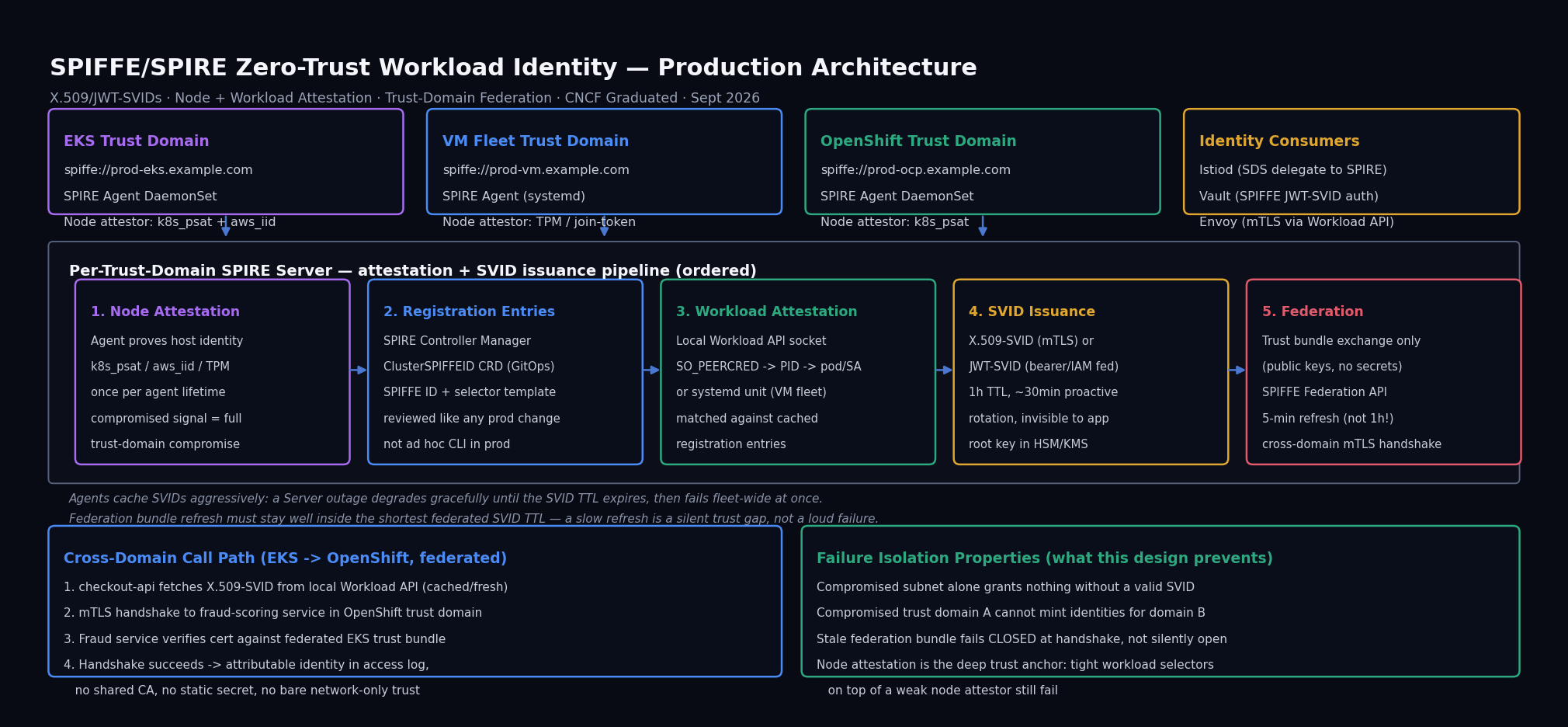 SPIFFE/SPIRE Zero-Trust Workload Identity — Production Architecture