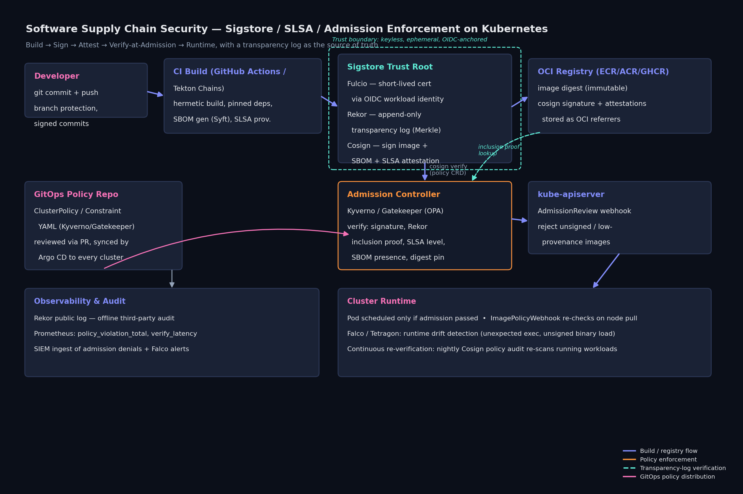 Software supply chain security architecture — Sigstore, SLSA, admission enforcement